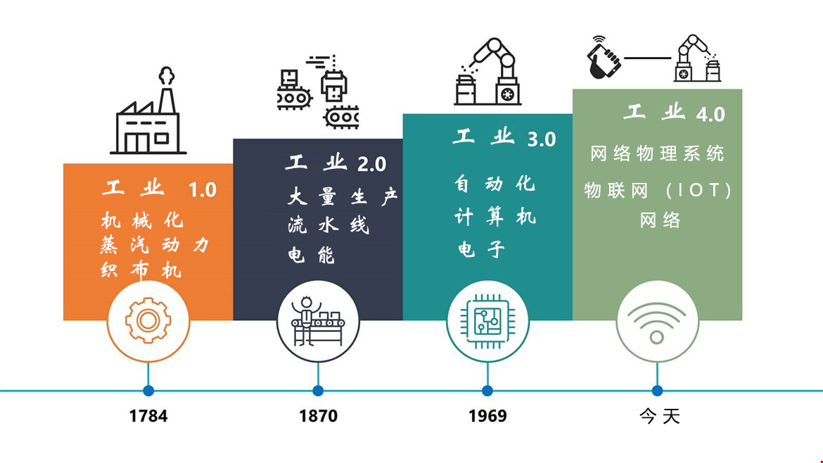 什么是工业 4.0？